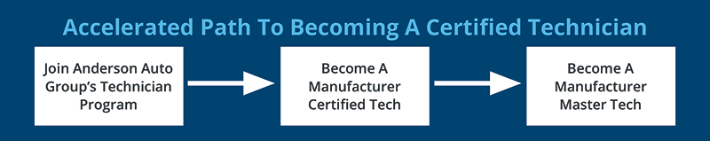 Accelerated Path To Becoming A Certified Technician